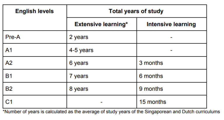 can i learn english in 2 years